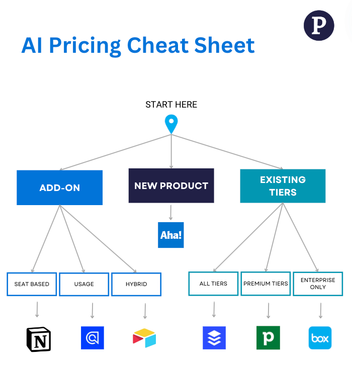 AI Pricing Cheat Sheet from the PricingSaaS report