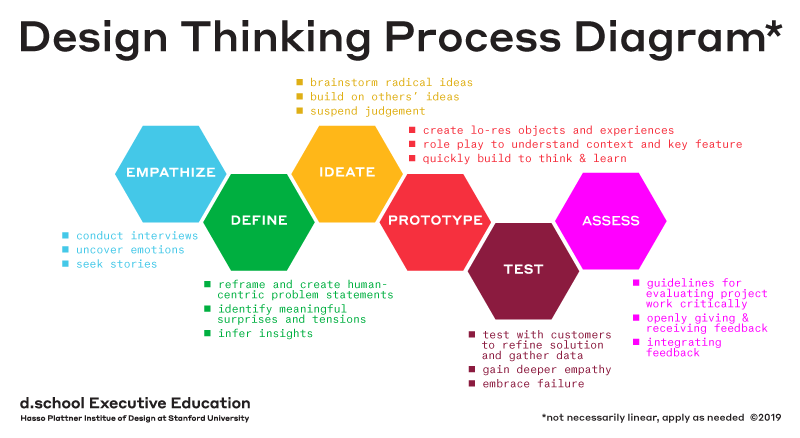 stanford d.school design thinking process