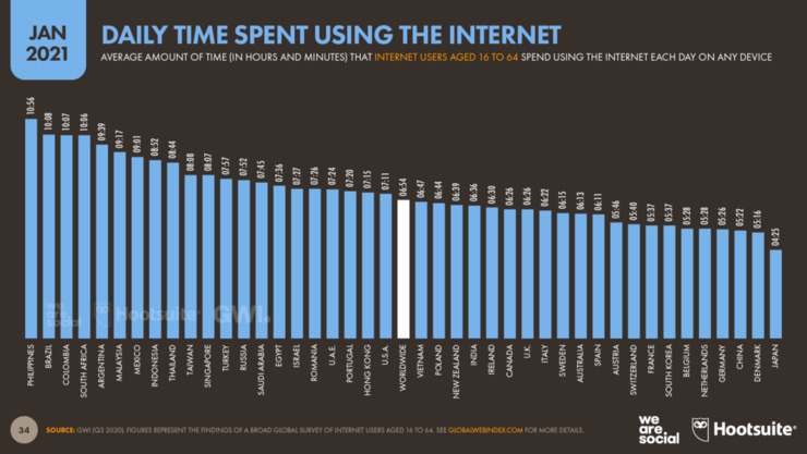 De 2015 a la fecha el tiempo que pasamos en Internet aumentó casi una hora. Filipinas es lider global, América Latina una potencia, Argentina ocupa el quinta lugar con casi 10 horas diarias de navegación, mientras la media es de prácticamente 7 horas. 