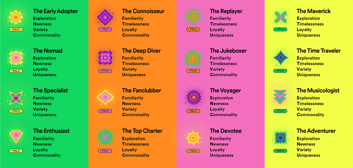 What's a “Listening Personality”? - Spotify Engineering : Spotify  Engineering