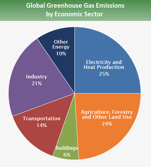 Global Greenhouse Gas Emissions Data | US EPA