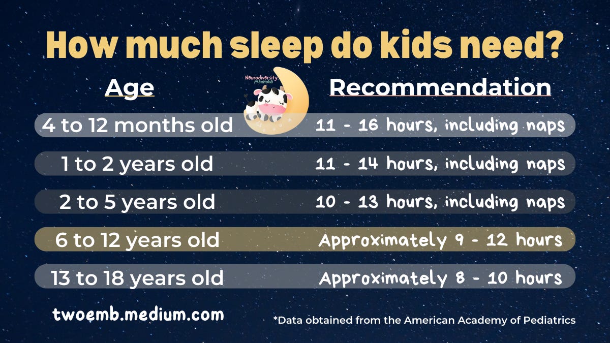 How much sleep do kids need? Babies 4 to 12 months old need approximately 11–16 hours, including naps; Babies and toddlers 1 to 2 years old need approximately 11–14 hours, including naps; Toddlers and children 2 to 5 years old need approximately 10–13 hours, including naps; School-age children 6 to 12 years old need approximately 9–12 hours; Teenagers 13 to 18 years old need approximately 8–10 hours.