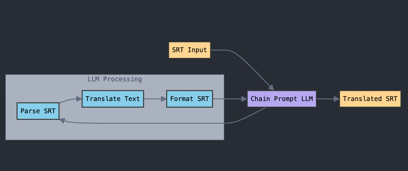 Understanding Chains in AI Systems