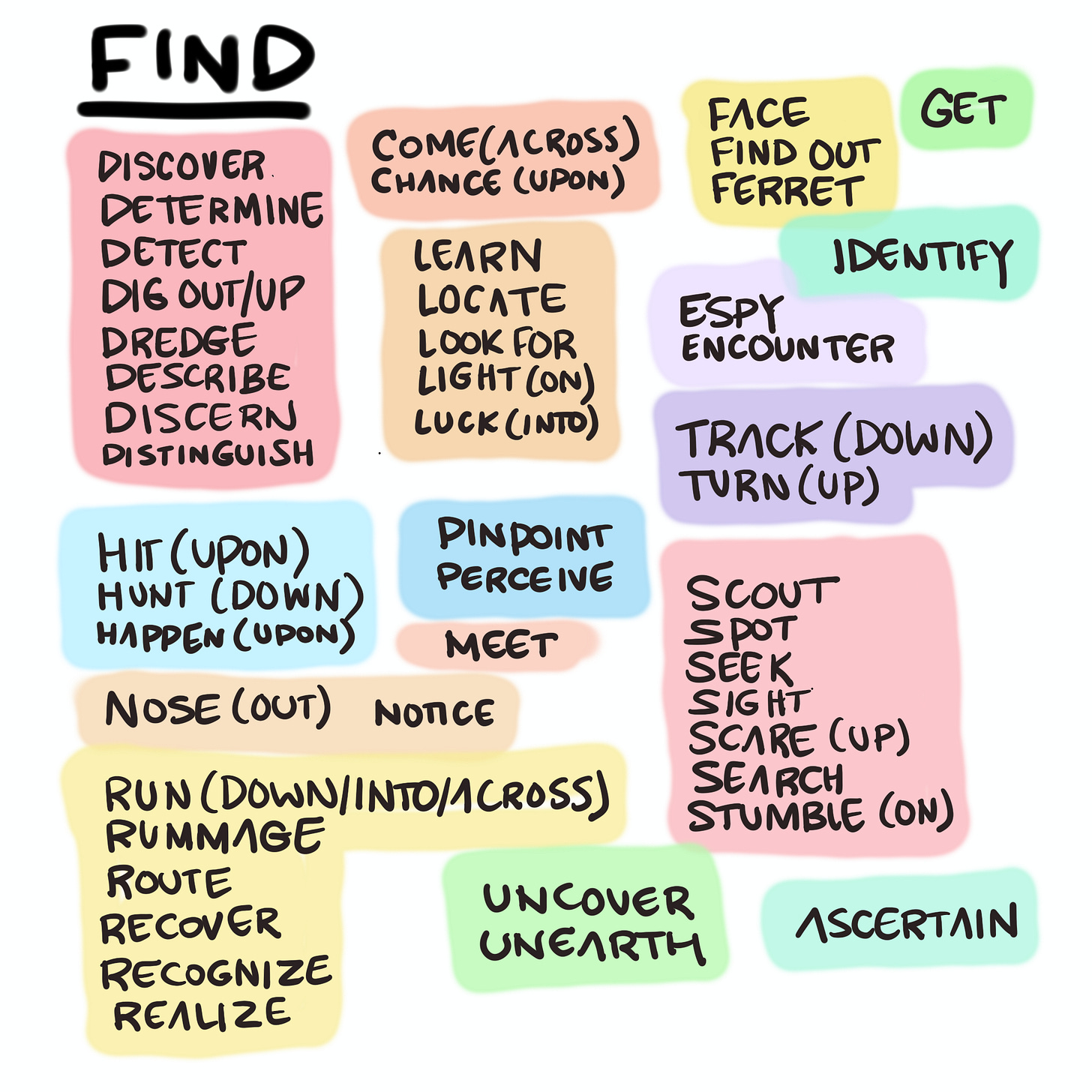 Handwritten list of synonyms for the word find