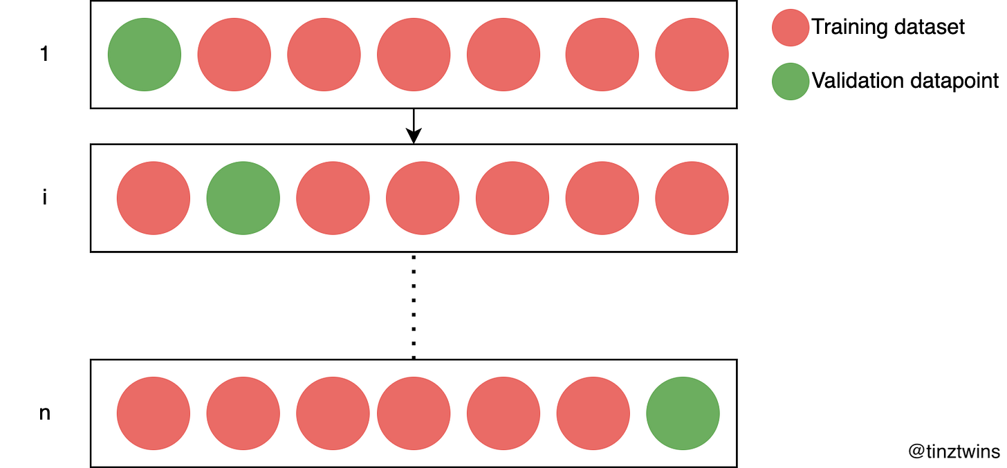 Leave-One-Out Cross-Validation (Bild von Autoren)