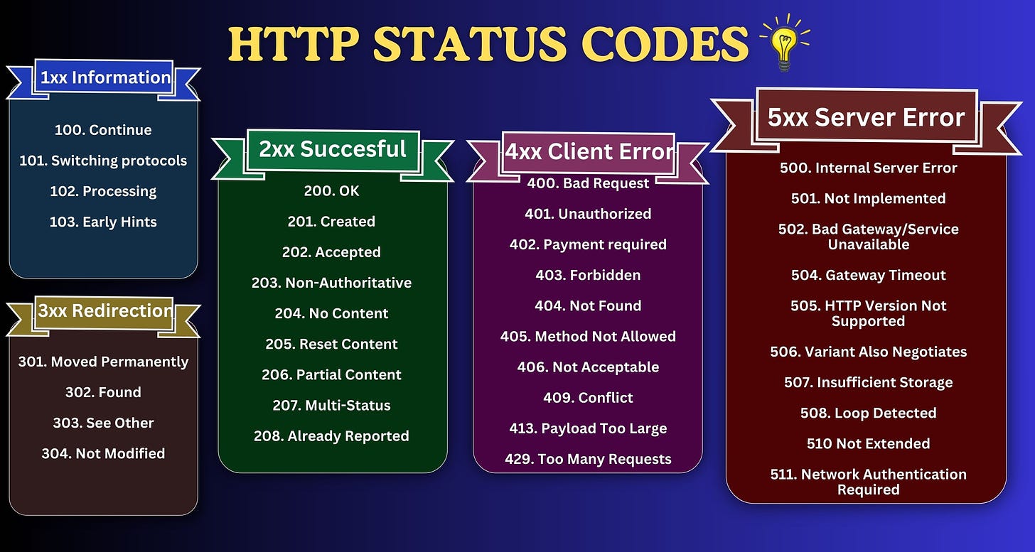 http, codes, python, javascript, system design