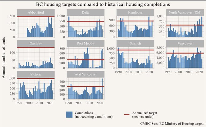 BC housing targets compared to historical housing completions