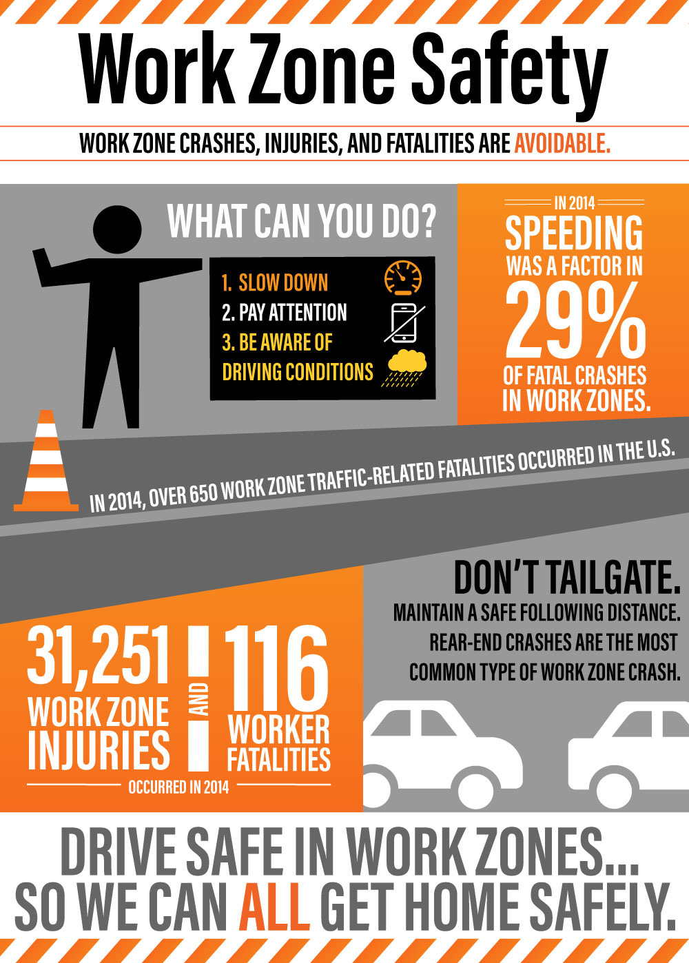 May be an image of car and text that says 'Work Zone Safety WORK ZONE CRASHES, INJURIES, AND FATALITIES ARE AVOIDABLE. WHAT CAN YOU DO? 1. SLOW DOWN 2. 2.PAY ATTENTION 3. BE AWARE OF DRIVING CONDITIONS IN 2014 SPEEDING WAS A IN 29% OF OFFATALCRASHES FATAL CRASHES IN WORK WORKZONES. ZONES. REL IN2014, IN OVER 650 WORK ZONE TRAFFIC-RELATED FATALITIES OCCURRED IN THE .. DON'T TAILGATE. MAINTAIN SAFE AFEFOLLOWING DISTANCE. REAR-END CRASHES ARE THE MOST COMMON TYPE OF WORK ZONE CRASH. 31,251116 116 31,251 WORK ZONE INJURIES WORKER FATALITIES OCCURRED 2014 DRIVE SAFE IN WORK ZONES... SO WE CAN ALL GET HOME SAFELY.'