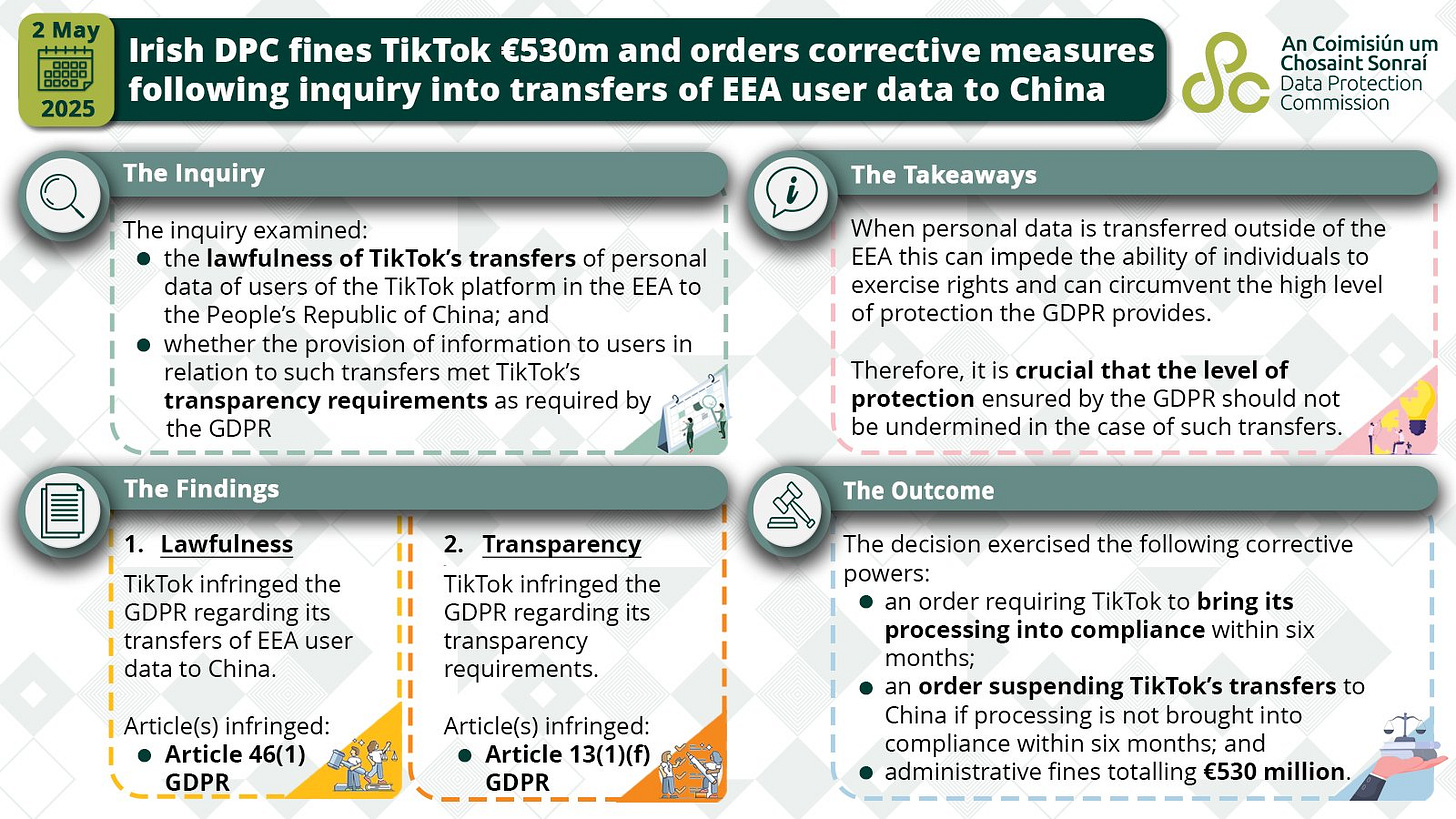 Infografía de la agencia de privacidad de Irlanda que explica la decisión tomada en contra de TikTok y anunciada el 2 de mayo. Infografía de la agencia de privacidad de Irlanda que explica la decisión tomada en contra de TikTok y anunciada el 2 de mayo.