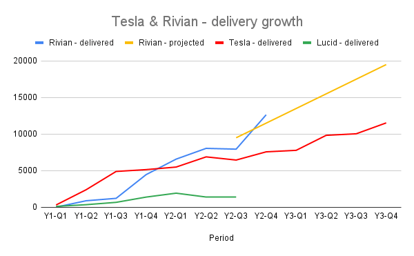 w/ latest production numbers, Rivian strongly outpaces Tesla (at the same  point in their history) : r/Rivian