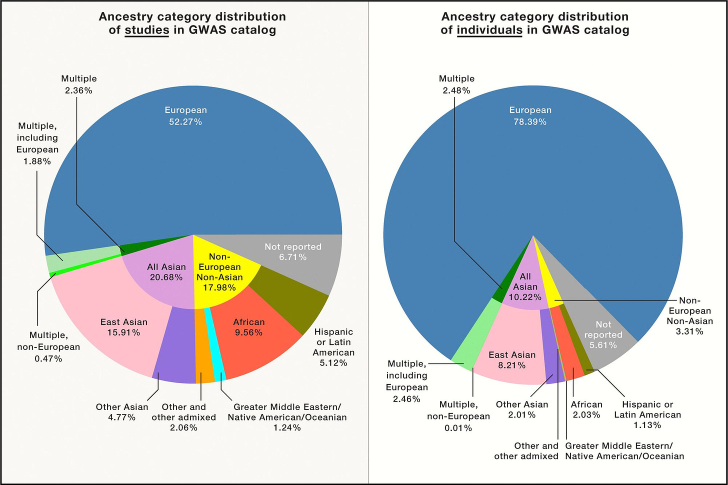 Two charts showing that the majority of GWAS studies and participants are of European ancestry Two charts showing that the majority of GWAS studies and participants are of European ancestry