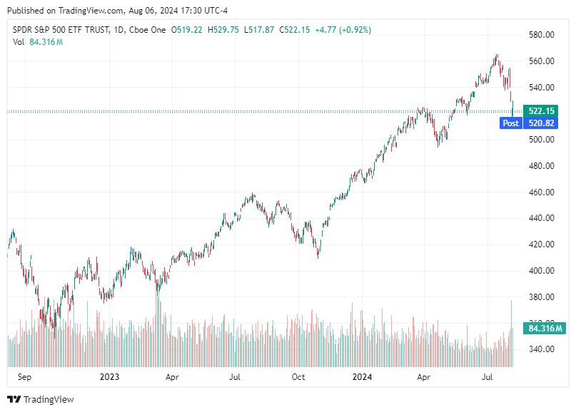 TradingView chart