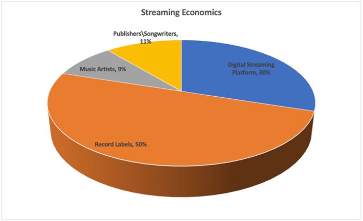 Streaming economics