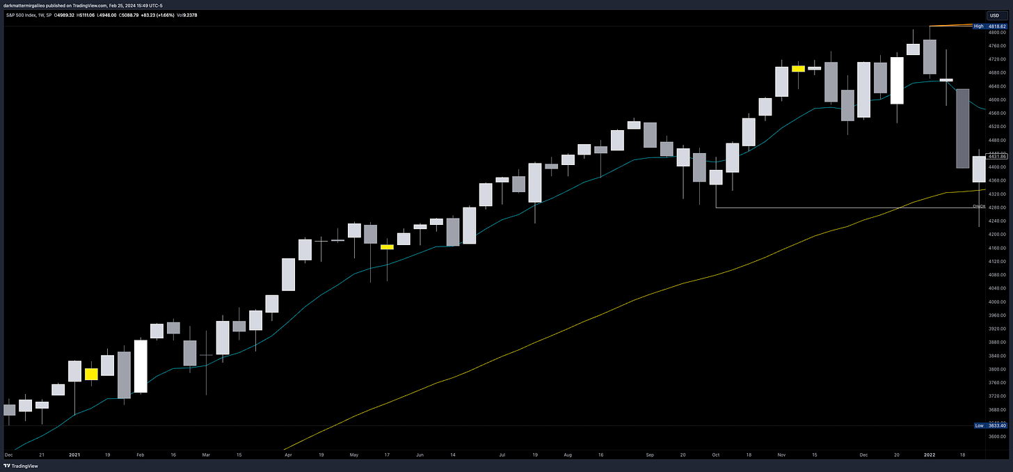 A weekly chart of SPX from 2021 where the market faced little retracement as it continued up and up