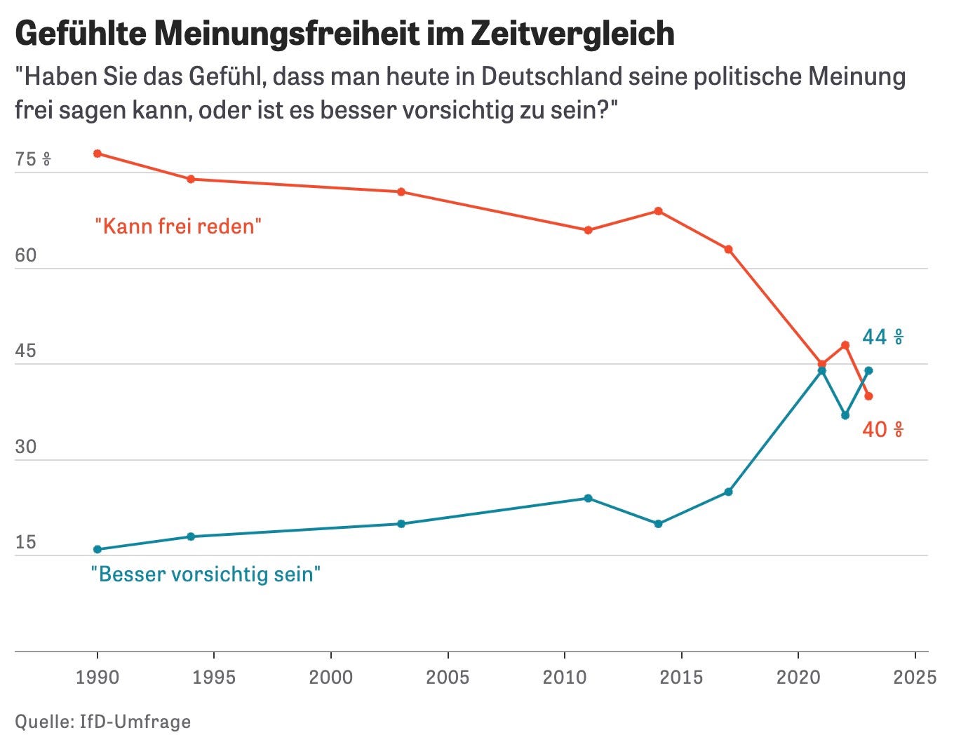 Perceived freedom of speech by Germans