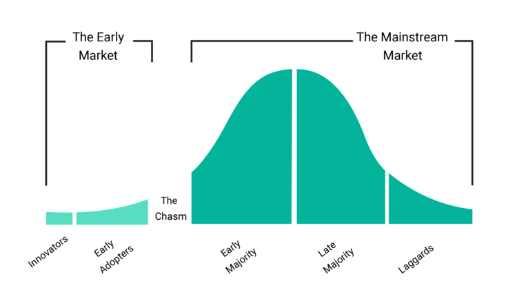 How To Go From Early Stage To Mainstream Market Adoption | Forestlyn -  Experts in Technology Marketing