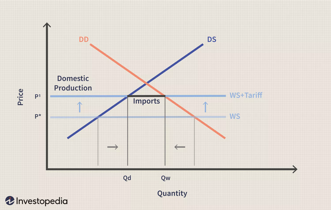 Tariffs Affect Prices 2