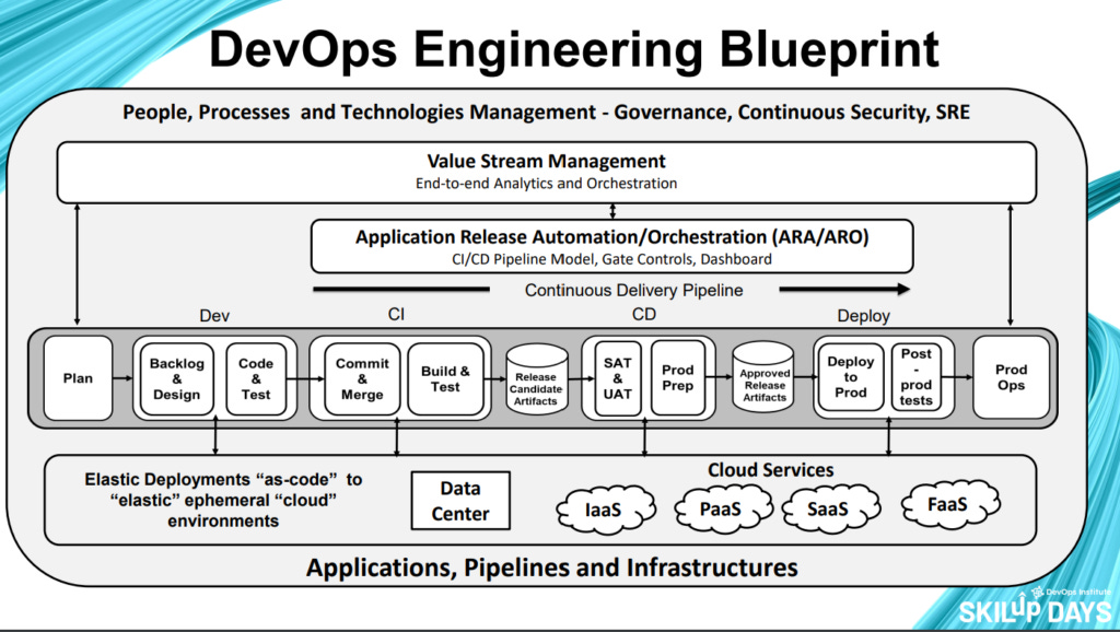 A DevOps Engineering Blueprint 