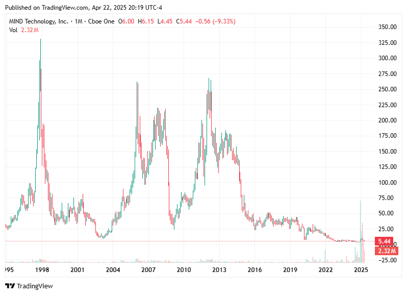 TradingView chart TradingView chart