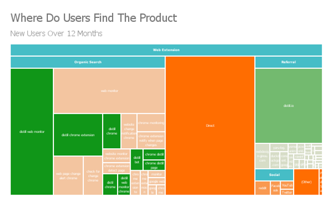 Treemap to visualize research of how customers discover our product.