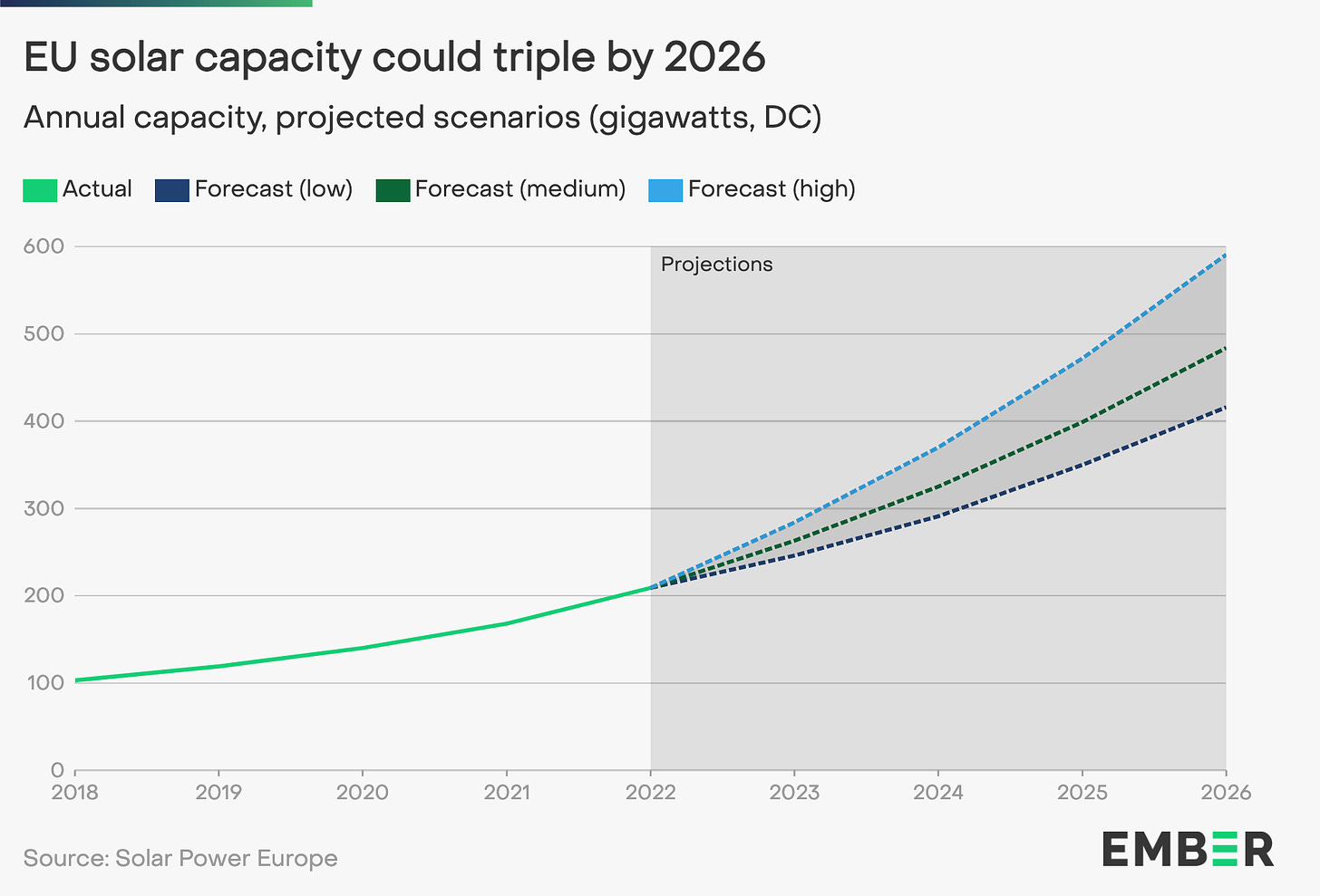 A graph showing that the EU's solar capacity could triple by 2026. Solar and wind power
