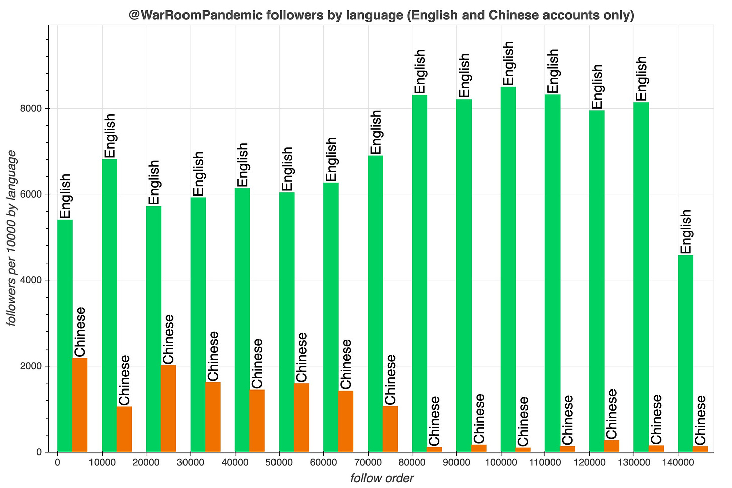 bar chart showing the proportion of each 10K @WarRoomPandemic followers that tweet in English vs Chinese