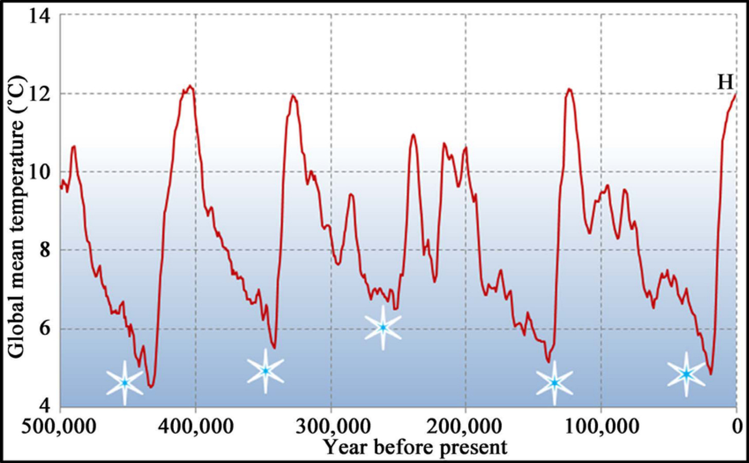 Temperature history, half a million years