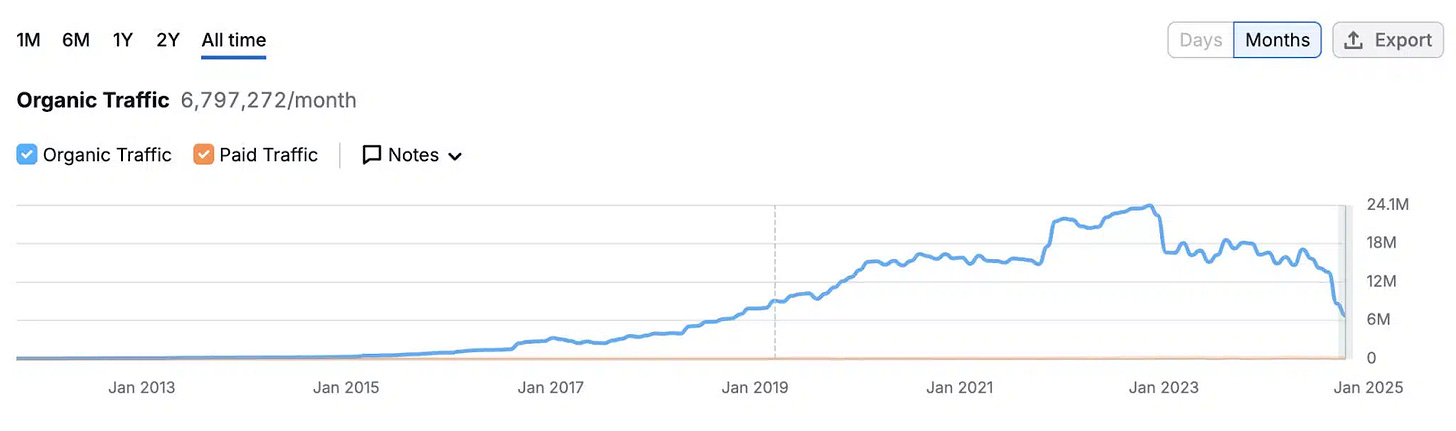 HubSpot Traffic Loss from January 2023 to January 2025 HubSpot Traffic Loss from January 2023 to January 2025