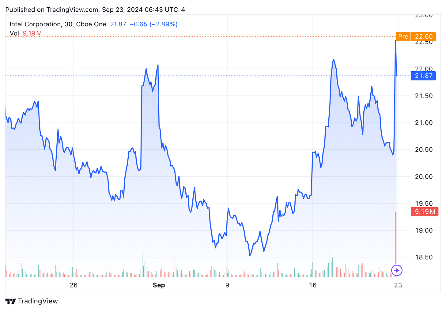 TradingView chart