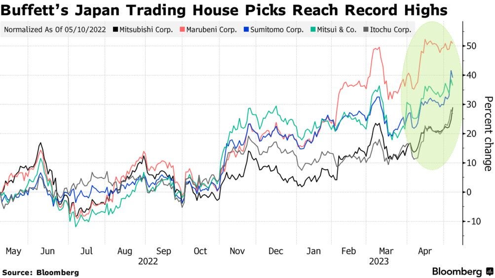 Buffett's Japan Trading House Stock Picks Reach Record Highs on Profit,  Buybacks - Bloomberg