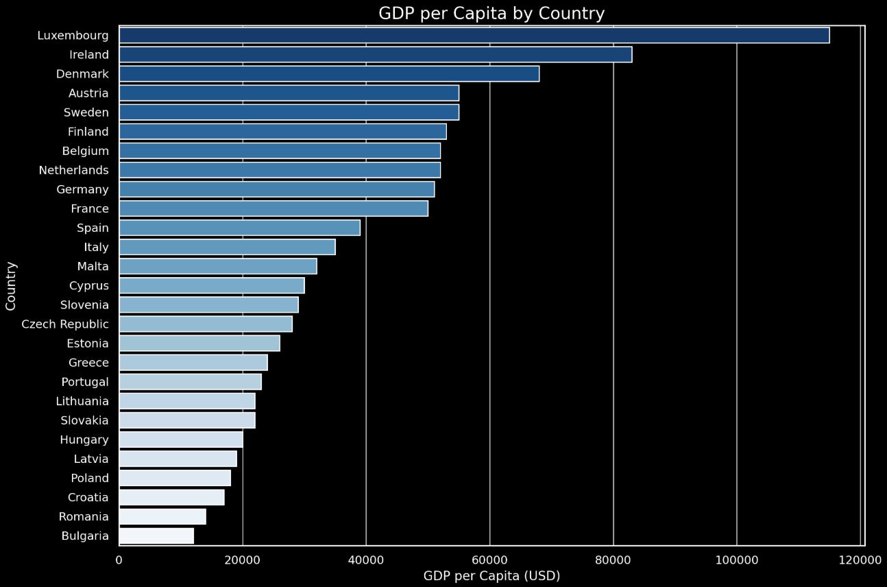 Bar chart showing GDP per capita in USD for various countries, sorted from highest to lowest. Countries like Austria and Belgium are at the top with the highest GDP per capita, while Bulgaria and Croatia are near the bottom with lower values.