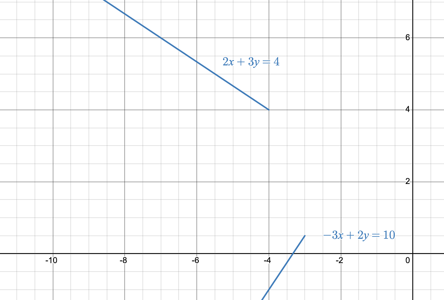 A graph of a system of equations 2x + 3y = 4 and -3x + 2y = 10.