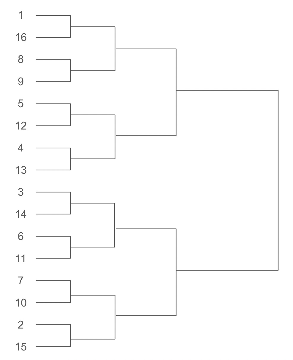 A standard 16-team bracket, with seeds numbered 1 through 16.