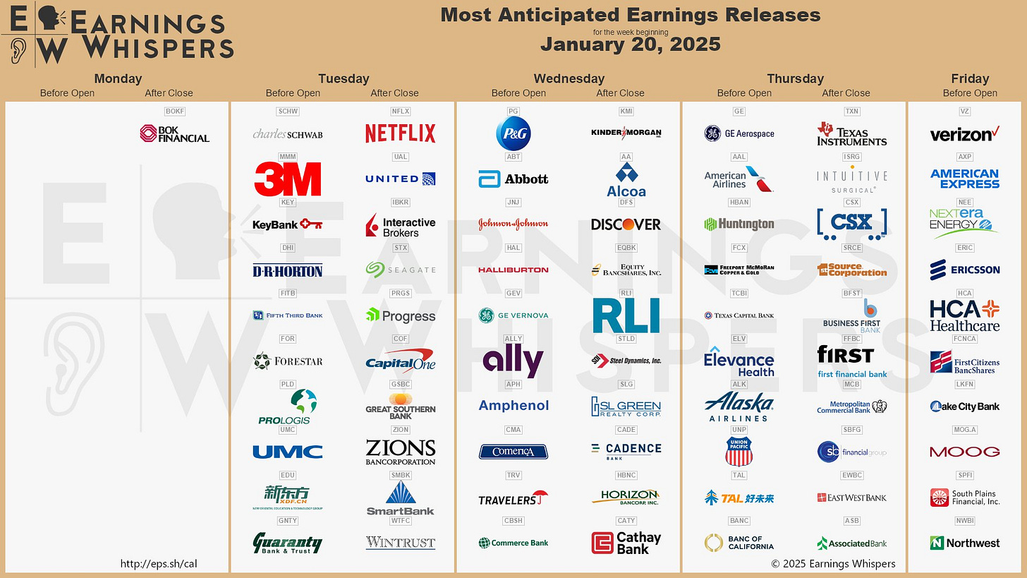 The most anticipated earnings releases for the week of January 20, 2025 are Netflix #NFLX, United Airlines #UAL, Verizon Communications #VZ, Charles Schwab #SCHW, Procter & Gamble #PG, GE Aerospace #GE, Abbott #ABT, Kinder Morgan #KMI, 3M #MMM, and American Airlines #AAL. 