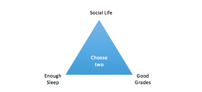 Good Grades, Social Life, Enough Sleep: Pick Two of Three? – Berger  Institute for Individual and Social Development