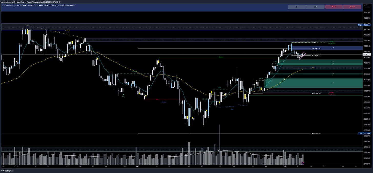 Key OB’s and FVG’s on SPX 2HR Chart