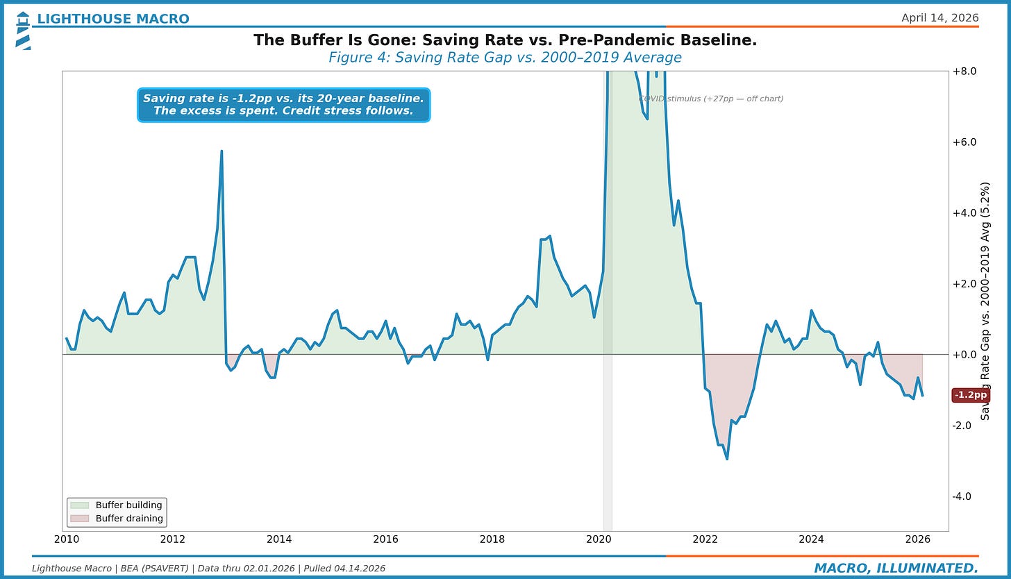 Saving rate gap to baseline