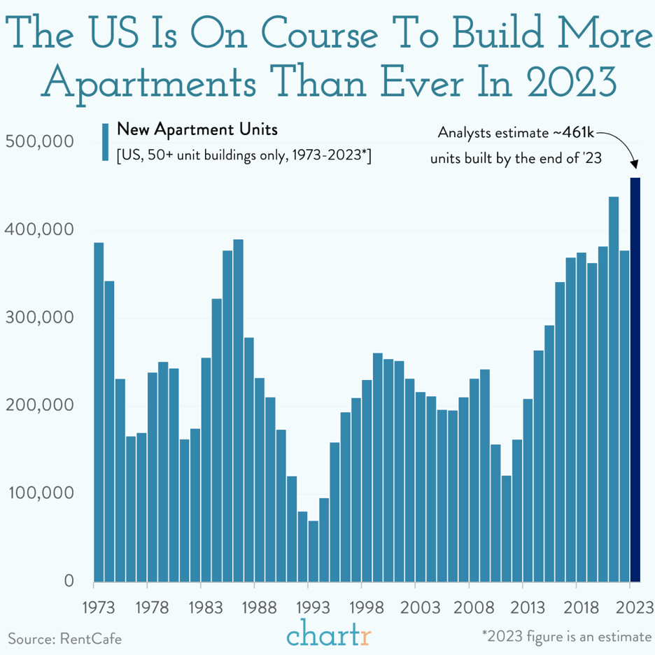 r/FluentInFinance - The US is building 460,000+ new apartments in 2023 — the highest on record