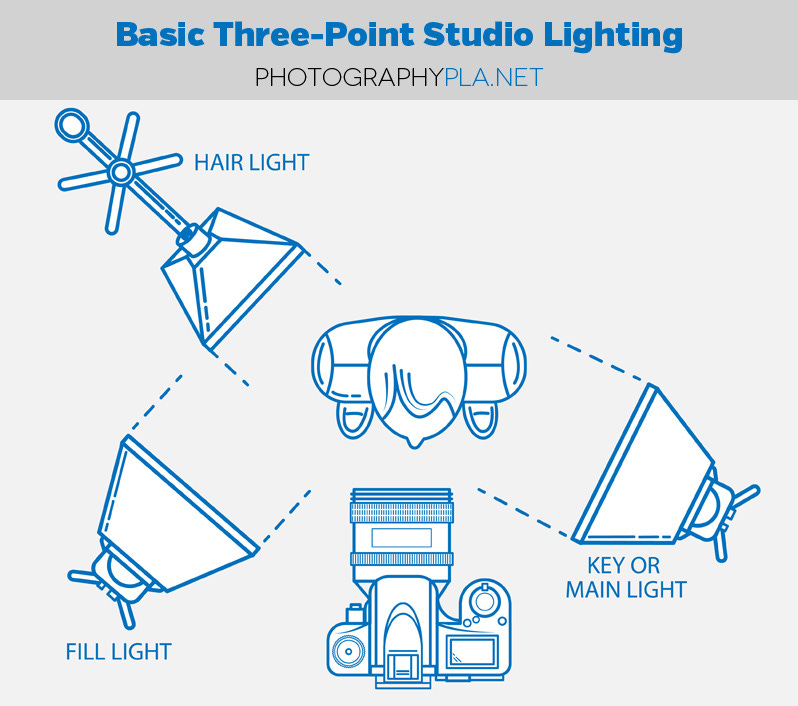 Basic Three-Point Studio Lighting for Photographers