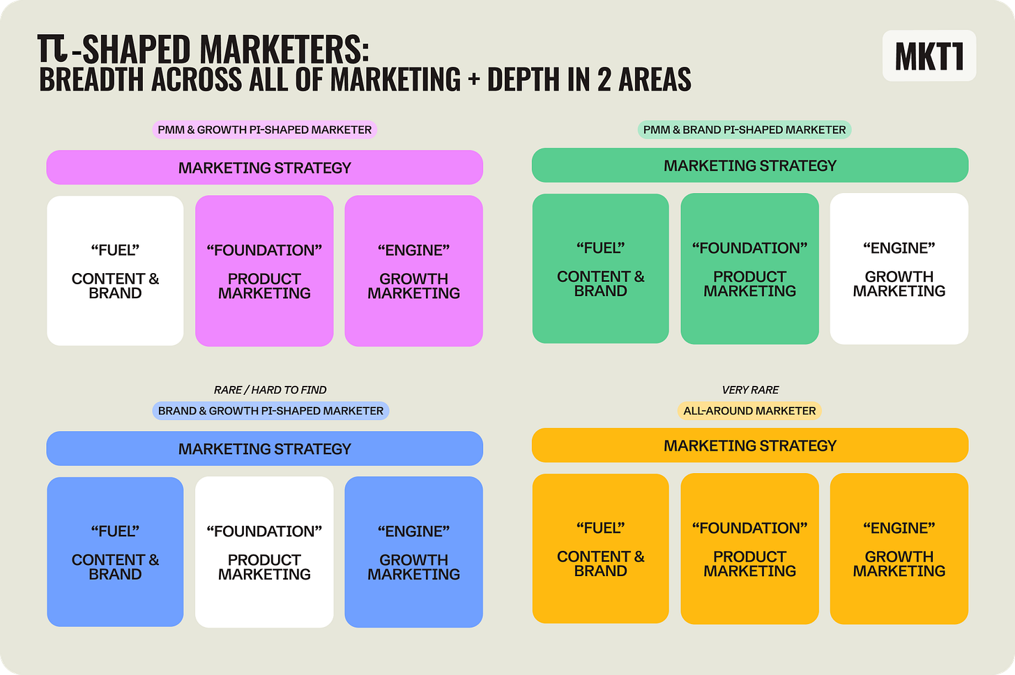 pi-shaped marketers mkt1