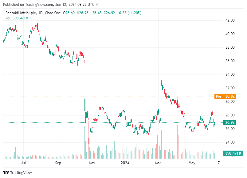 TradingView chart