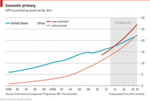 Chart - China Surpassing US