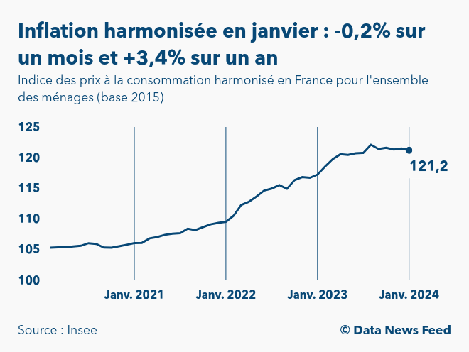 L'indice harmonisé de l'inflation en France progresse en janvier ...