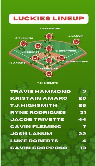 May be an image of baseball, poster and text that says 'LUCKIES LINEUP THAMMOND G.FLEMING LANUM ROBERTS GROPPOSO AMARO RODRIGUES ENDZIAK 20 25 31 T.HICHSMITH TRD TRAVIS HAMMOND KRISTAIN AMARO T.J. HIGHSMITH RYNE RODRIGUES JACOB TRIVETTE GAVIN FLEMING JOSH LANUM LUKE ROBERTS GAVIN GROPPOSO + 13'
