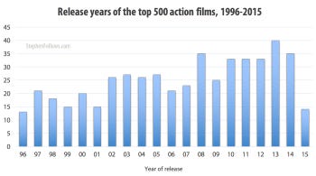 The action movies I studied