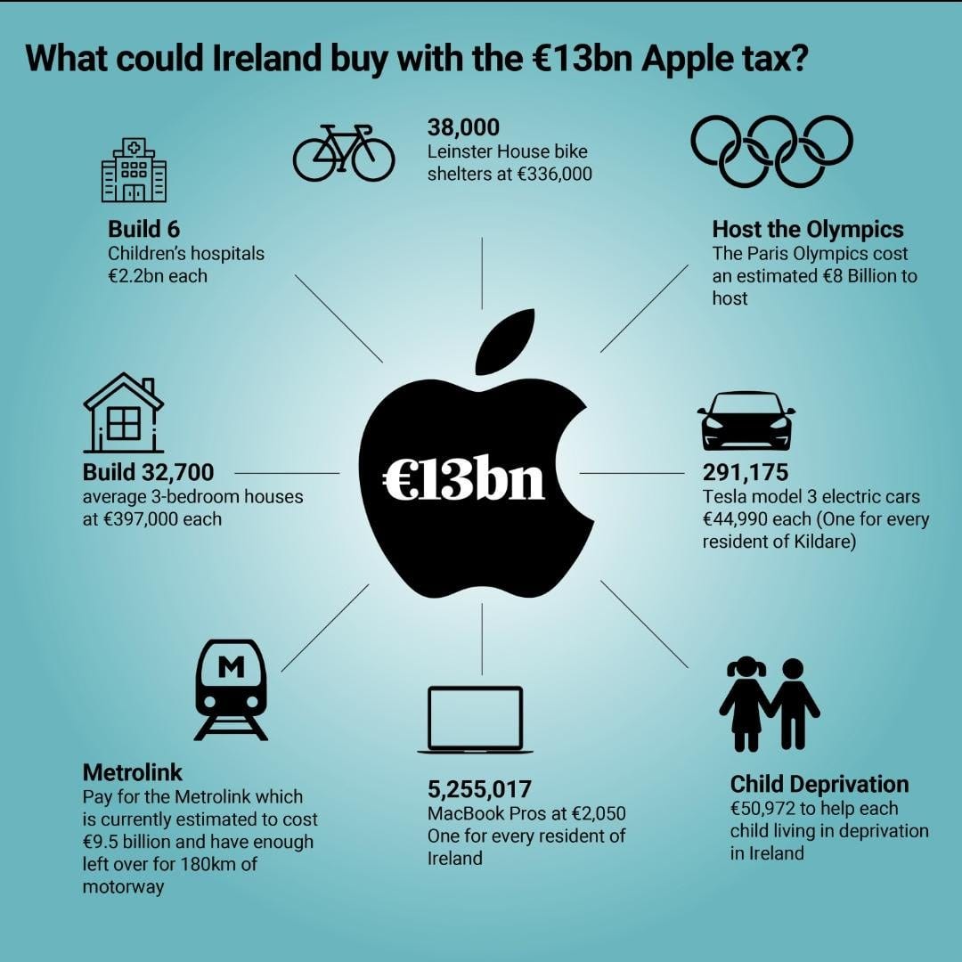 What could Ireland buy with €13bn Apple tax? : r/ireland