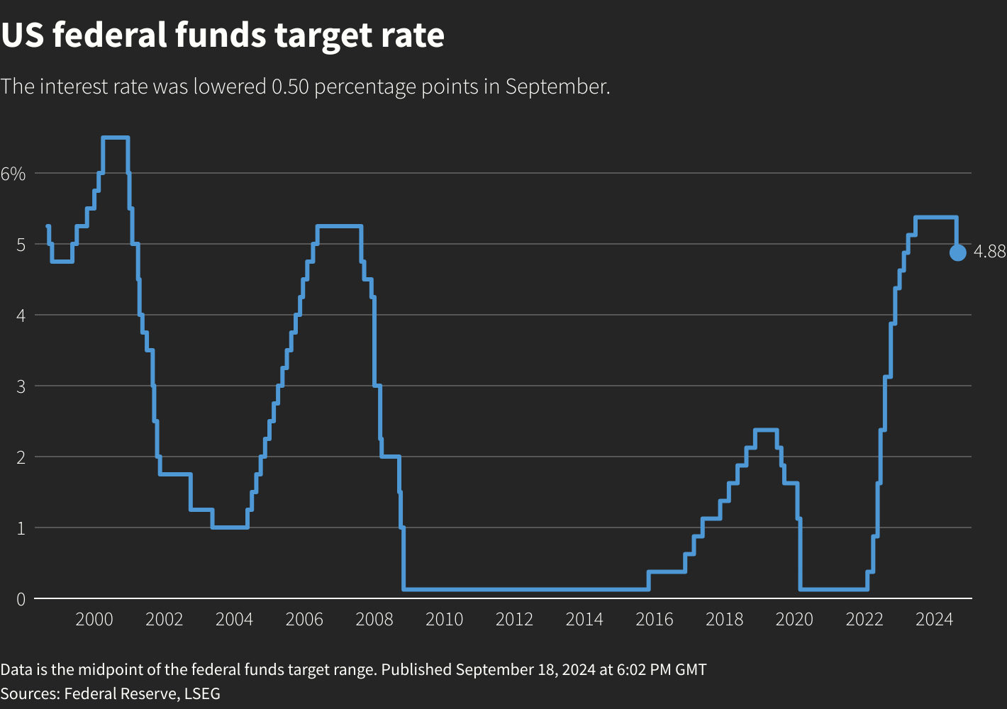 Fed unveils oversized rate cut as it gains 'greater confidence' about  inflation | Reuters