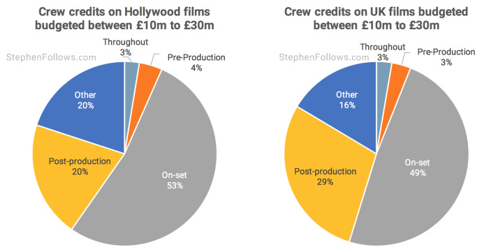 Crew credits 10 milllion to 30 million