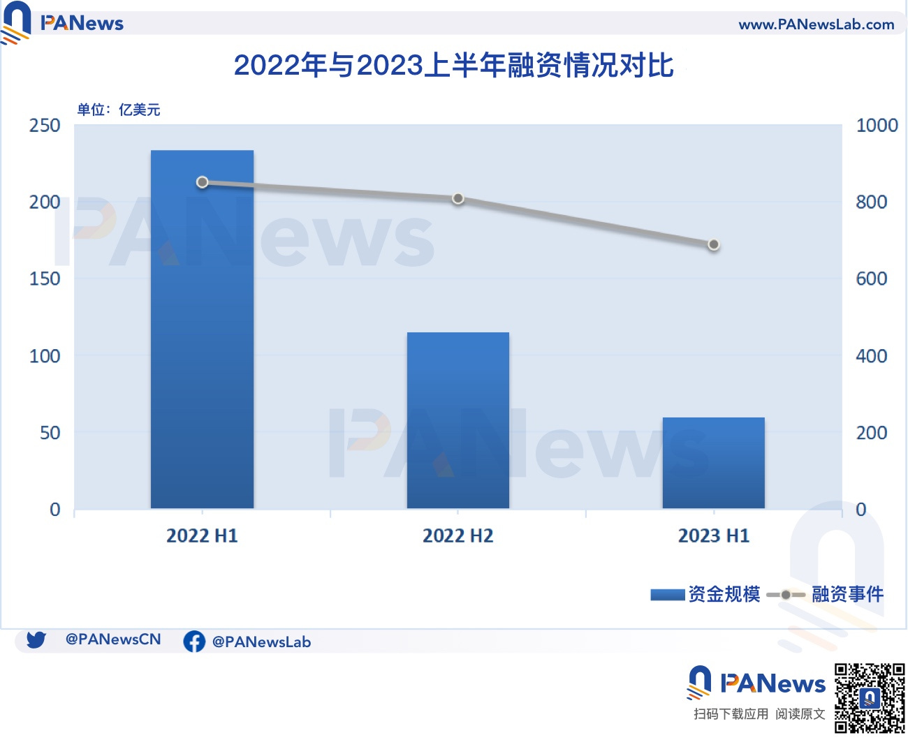 2023融资半年报：一级市场冷清，基础设施与工具领域领跑