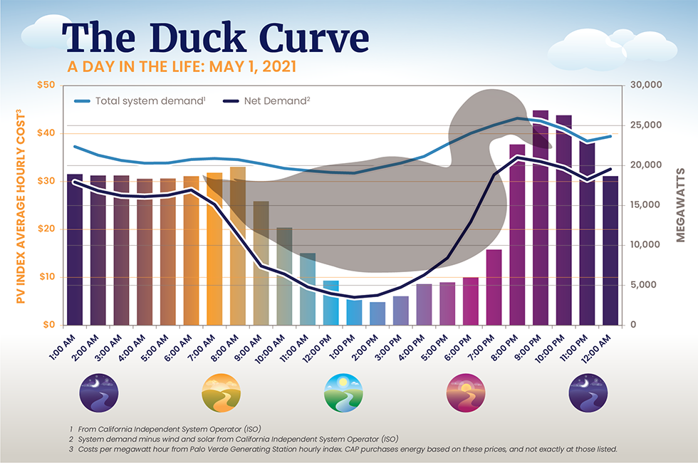 The duck curve: “Quacking” the code on power generation - Central Arizona  Project